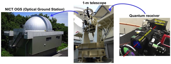 Images of the NICT Optical Ground Station, the 1-meter telescope and the quantum receiver