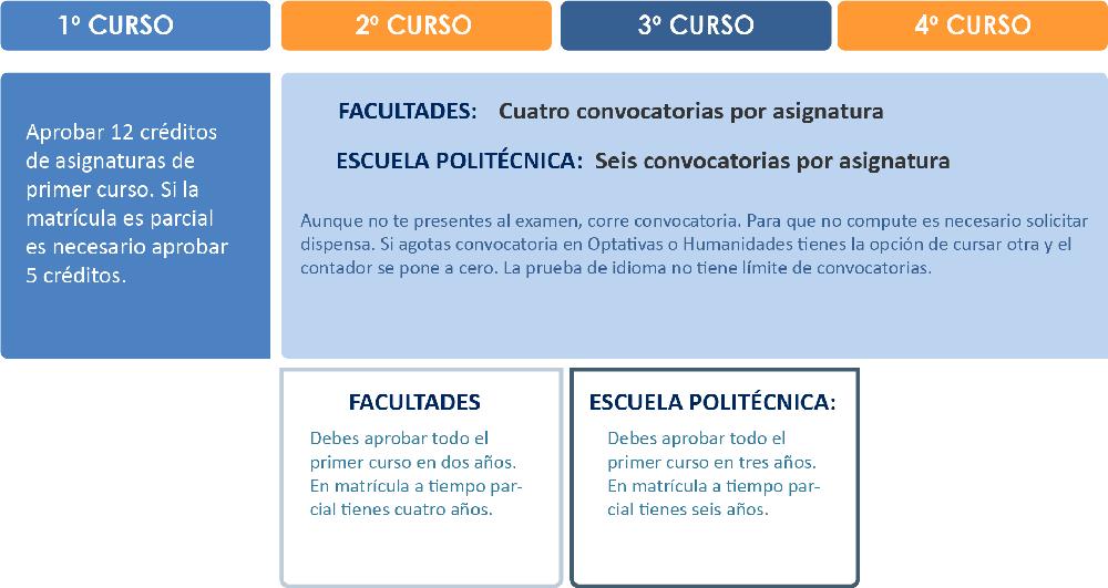 Normas de permanencia en la Universidad Carlos III