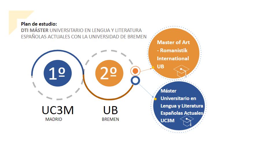 DTI EN MÁSTER UNIVERSITARIO EN LENGUA Y LITERATURA ESPAÑOLAS ACTUALES CON LA UNIVERSIDAD DE BREMEN
