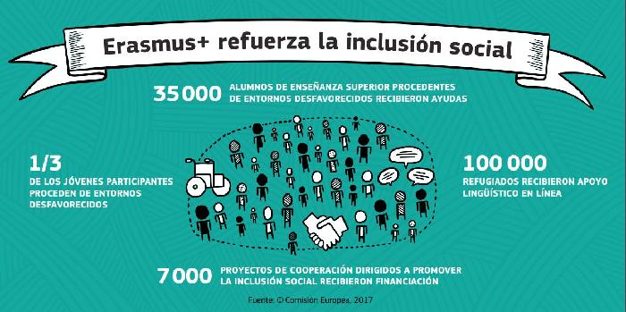 Erasmus plus refuerza la inclusión social