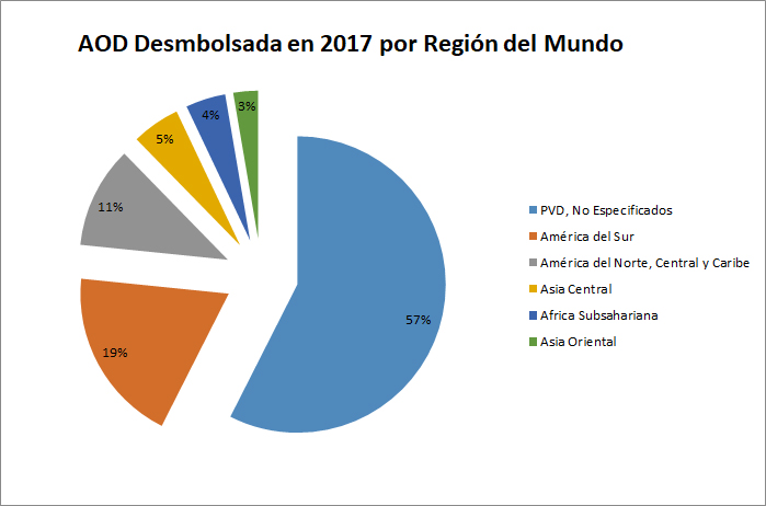 AOD UC3M 2017 por regiones