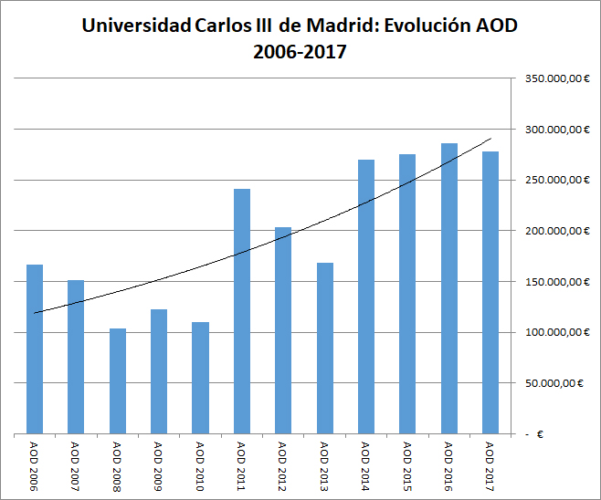 Evolución AOD UC3M 2006-2017