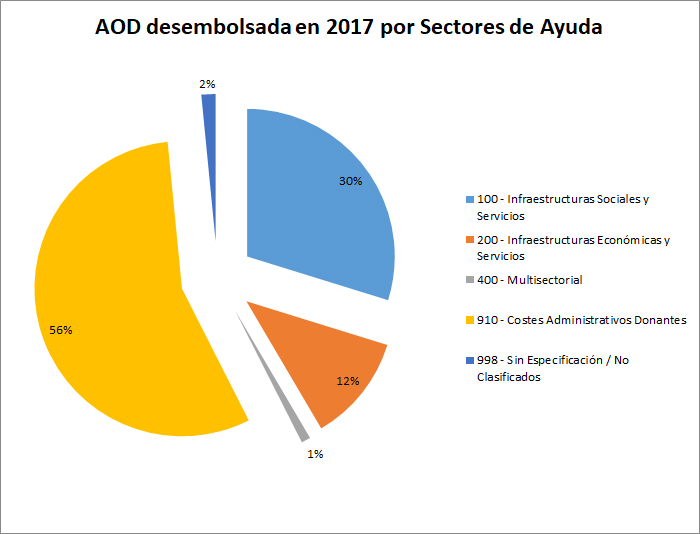 AOD UC3M 2017 por Sectores