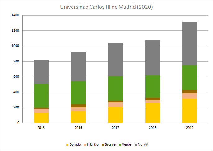 Gráfico de porcentajes que recoge el estado del seguimiento del acceso abierto en la Universidad Carlos III de Madrid según las diferentes vías del acceso abierto (estudio 2020)