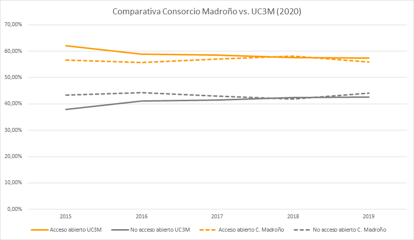 Gráfico que recoge la comparativa del estado de seguimiento del acceso abierto entre el Consorcio Madroño y la Universidad Carlos III de Madrid según el estudio realizado en 2020