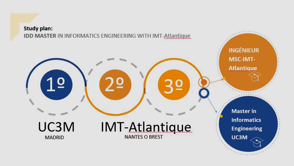 IDD MASTER IN INFORMATICS ENGINEERING WITH IMT ATLANTIQUE