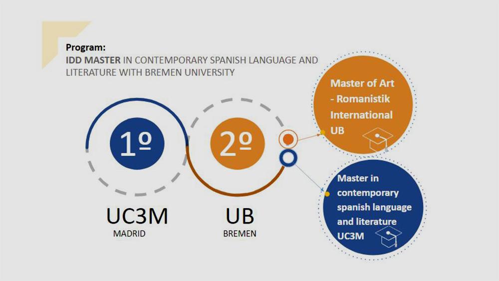 IDD MASTER IN CONTEMPORARY SPANISH LANGUAGE AND LITERATURE WITH BREMEN UNIVERSITY