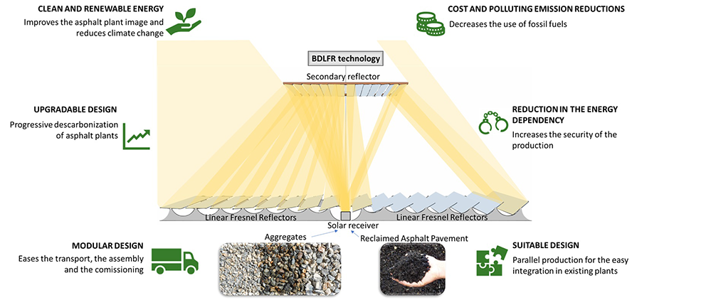 Diagrama de proceso para plantas de asfalto de mezcla caliente