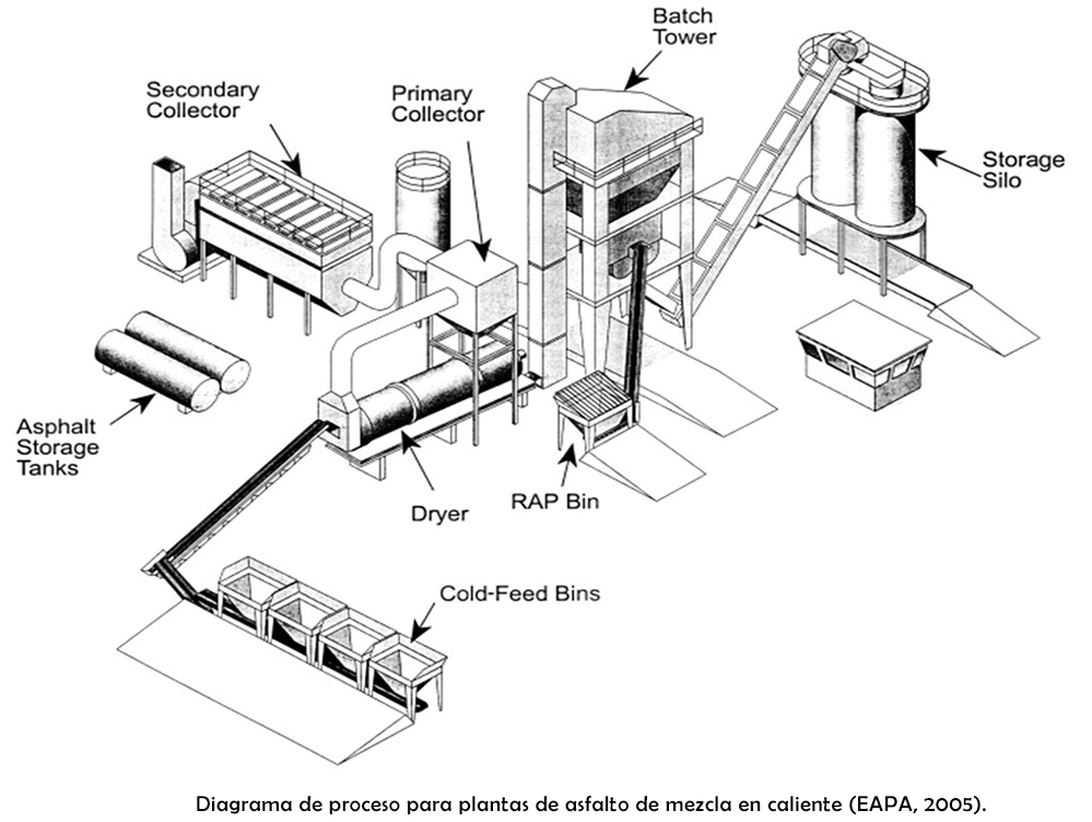 Diagrama de proceso para plantas de asfalto de mezcla en caliente (EAPA, 2005).