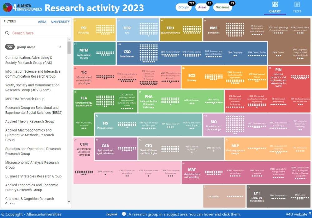 La Alianza 4 Universidades (A4U) desarrolla su primer mapa de grupos de investigación