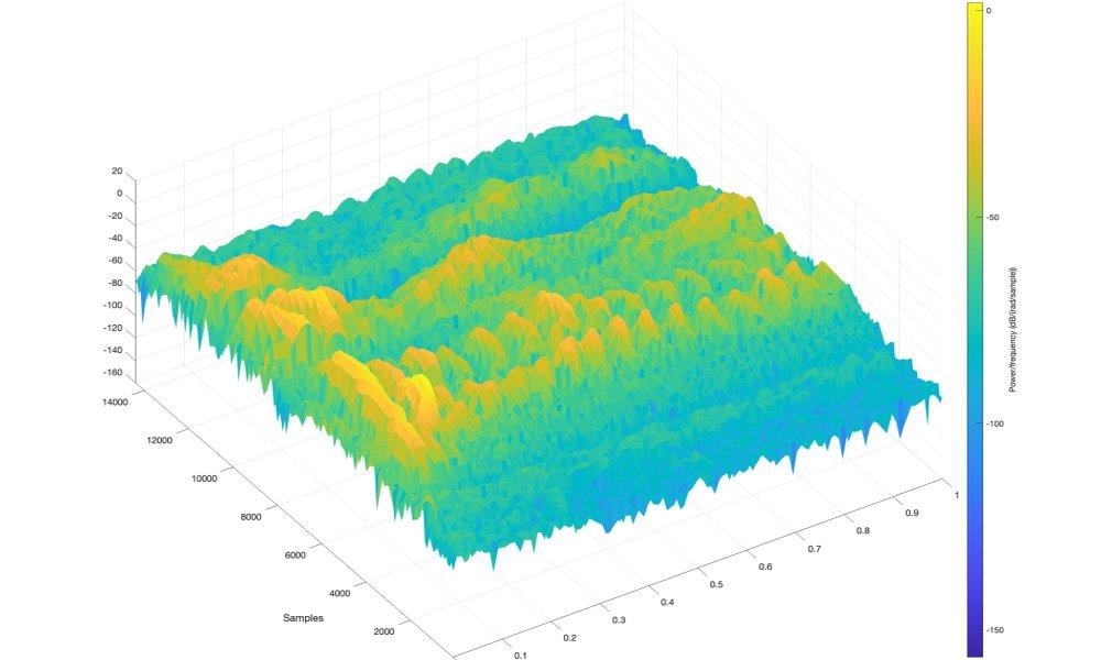 Imagen en la que se aprecia un espectrograma 3D, que representa un registro de voz usado como base para entrenar el detector de violencia de género