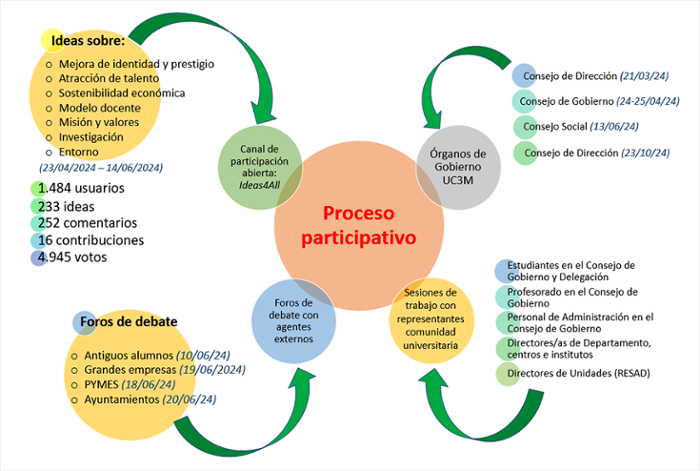 Figura 2. Proceso de participación