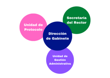 Dirección del gabinete, unidad de protocolo, secretaría del rector, unidad de gestión administrativa