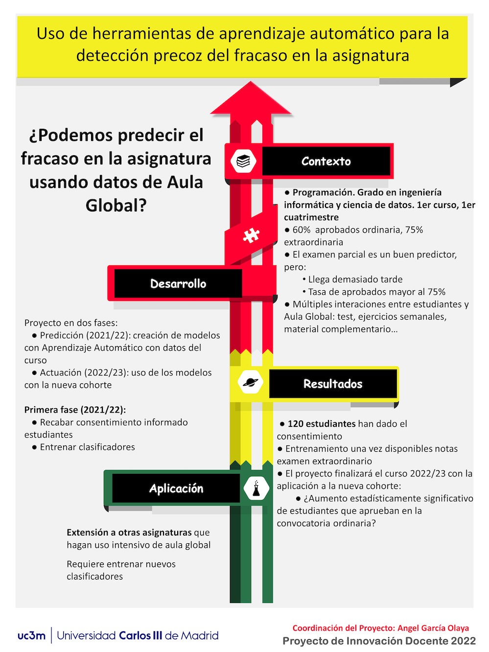 Uso de herramientas de aprendizaje automático para la detección precoz del fracaso en la asignatura