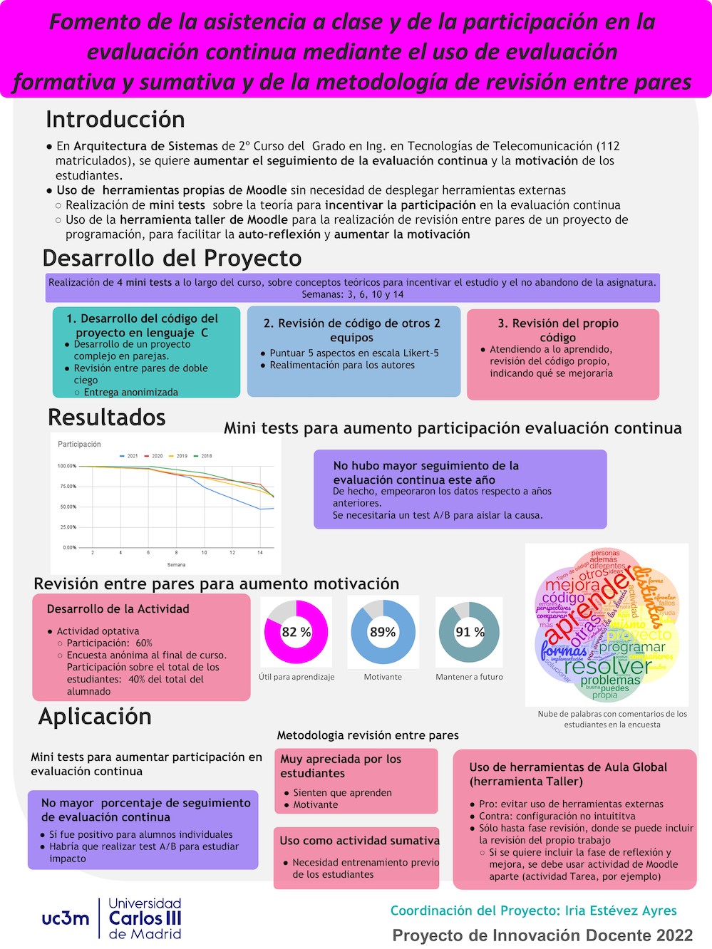 Fomento de la asistencia a clase y de la participación en la evaluación continua mediante el uso de evaluación formativa y sumativa y de la metodología de revisión entre pares