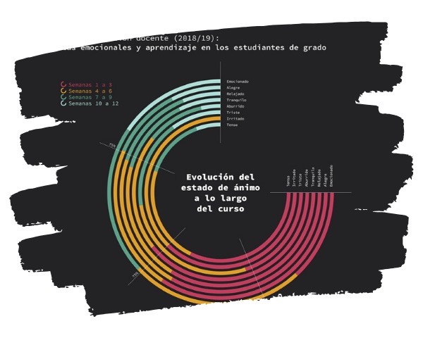 Respuestas emocionales y aprendizaje en los estudios de grado