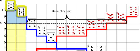 Un gráfico sobre temas laborales realizado usando la baraja de pocker
