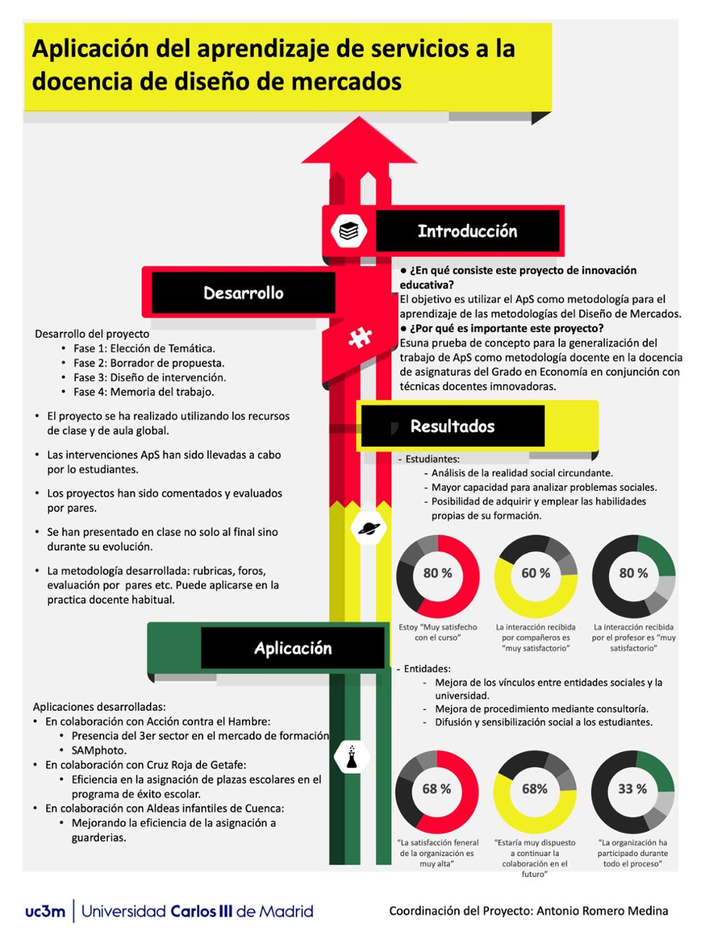 Aplicación del aprendizaje de servicios a la docencia de diseño de mercados