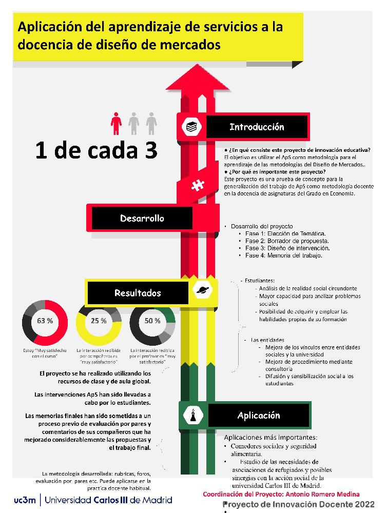 Aplicación del aprendizaje de servicios a la docencia de diseño de mercados