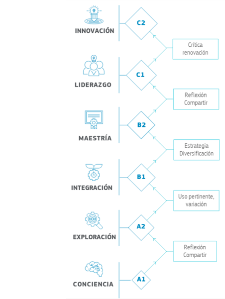 Diagrama explicativo de los niveles